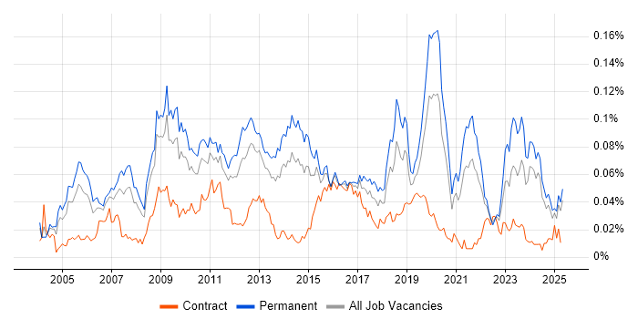 Job vacancy trend for Reinsurance in the UK excluding London Job vacancy trend for Reinsurance in the UK excluding London