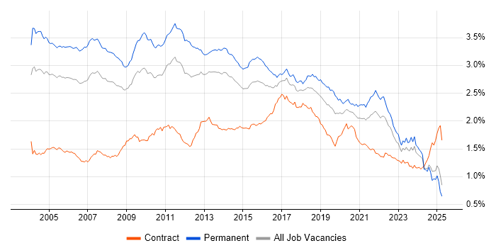 Job vacancy trend for Relational Database in the UK excluding London
