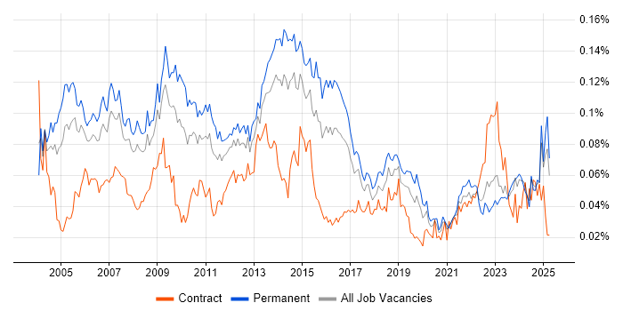 Job vacancy trend for Relationships Manager in the UK excluding London Job vacancy trend for Relationships Manager in the UK excluding London