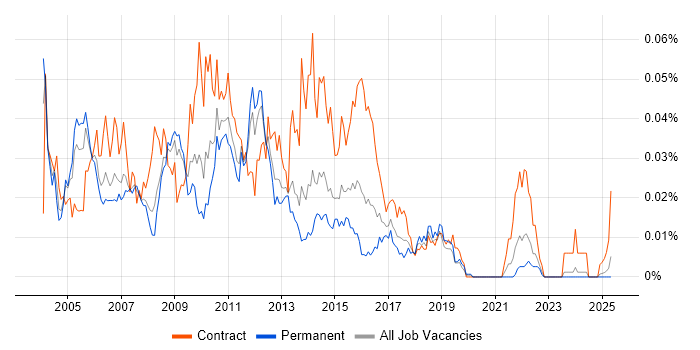 Job vacancy trend for Release and Configuration Manager in the UK excluding London Job vacancy trend for Release and Configuration Manager in the UK excluding London