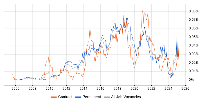 Job vacancy trend for Release Automation in the UK excluding London