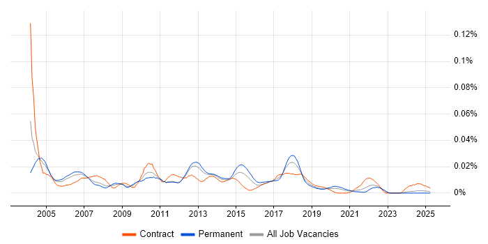 Job vacancy trend for Release Coordinator in the UK excluding London