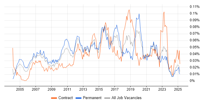 Job vacancy trend for Release Engineer in the UK excluding London Job vacancy trend for Release Engineer in the UK excluding London