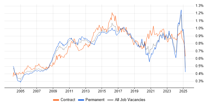 Job vacancy trend for Release Management in the UK excluding London Job vacancy trend for Release Management in the UK excluding London