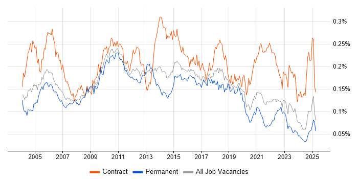Job vacancy trend for Release Manager in the UK excluding London Job vacancy trend for Release Manager in the UK excluding London
