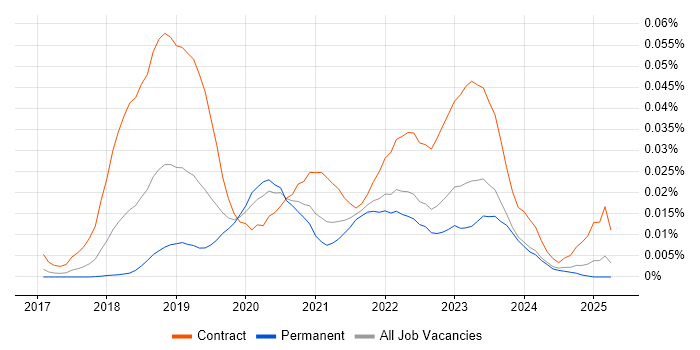 Job vacancy trend for Release Train Engineer in the UK excluding London