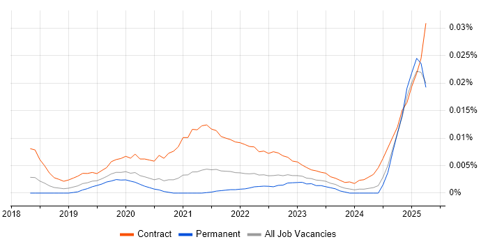 Job vacancy trend for Release Train Manager in the UK excluding London Job vacancy trend for Release Train Manager in the UK excluding London