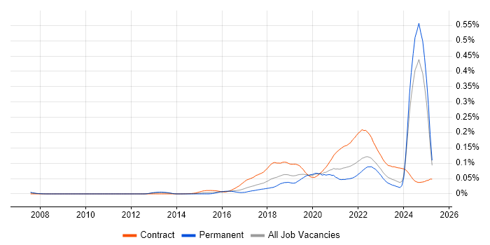 Job vacancy trend for Release Train in the UK excluding London Job vacancy trend for Release Train in the UK excluding London