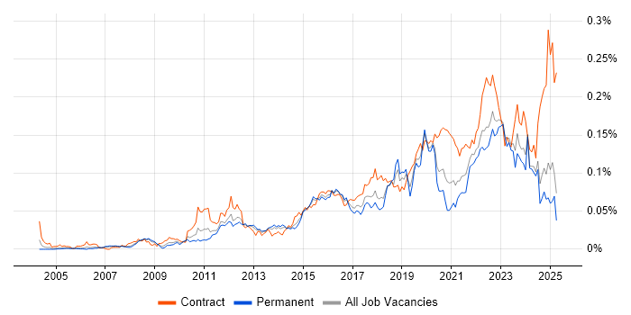 Job vacancy trend for Remediation Plan in the UK excluding London Job vacancy trend for Remediation Plan in the UK excluding London