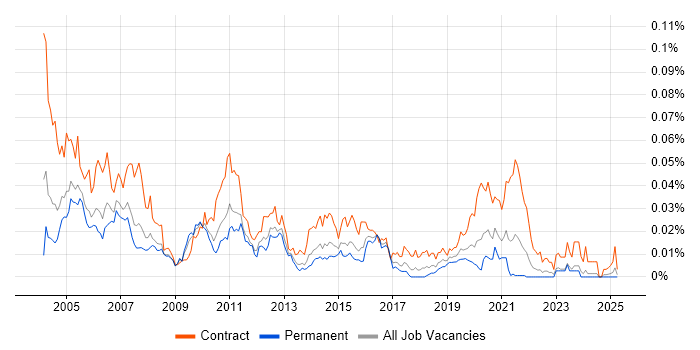 Job vacancy trend for Remedy AR System in the UK excluding London