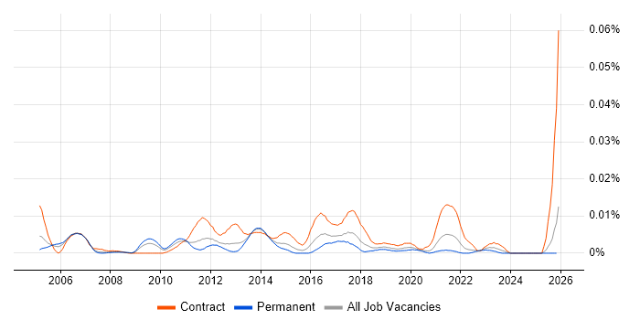 Remedy Architect job vacancy trend in the UK excluding London