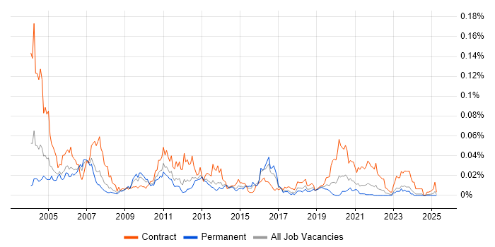 Job vacancy trend for Remedy Developer in the UK excluding London Job vacancy trend for Remedy Developer in the UK excluding London