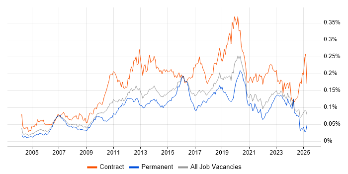 Job vacancy trend for Remedy ITSM in the UK excluding London Job vacancy trend for Remedy ITSM in the UK excluding London