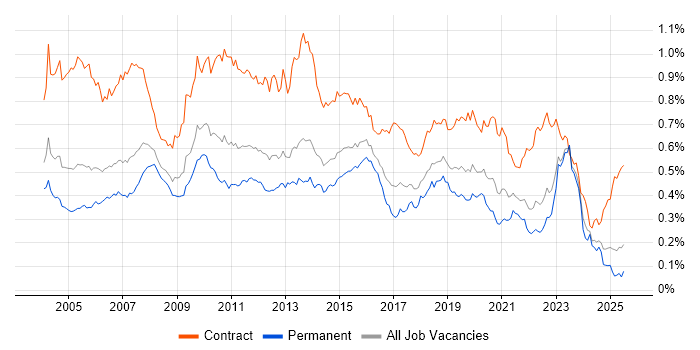Job vacancy trend for Remedy in the UK excluding London Job vacancy trend for Remedy in the UK excluding London