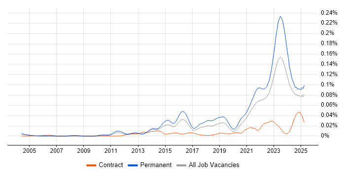 Job vacancy trend for Remote Monitoring and Management in the UK excluding London