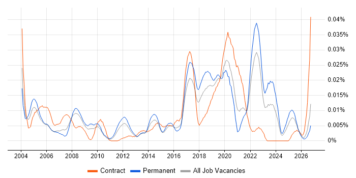 Remote Sensing job vacancy trend in the UK excluding London