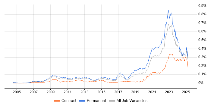 Job vacancy trend for Renewable Energy in the UK excluding London Job vacancy trend for Renewable Energy in the UK excluding London