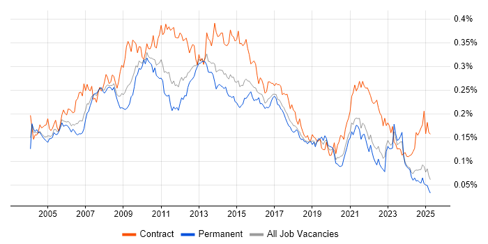 Job vacancy trend for Report Analyst in the UK excluding London Job vacancy trend for Report Analyst in the UK excluding London