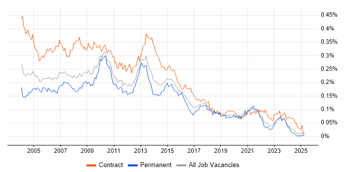 Job vacancy trend for Report Developer in the UK excluding London Job vacancy trend for Report Developer in the UK excluding London