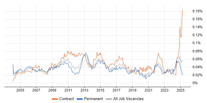Job vacancy trend for Report Manager in the UK excluding London Job vacancy trend for Report Manager in the UK excluding London