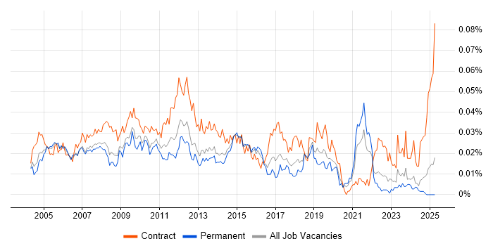 Job vacancy trend for Report Specialist in the UK excluding London Job vacancy trend for Report Specialist in the UK excluding London