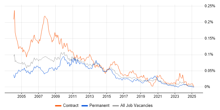 Job vacancy trend for Report Writer in the UK excluding London Job vacancy trend for Report Writer in the UK excluding London