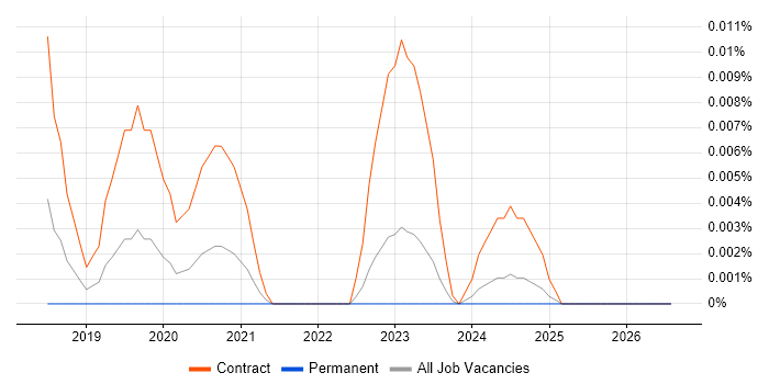 Reproducible Research job vacancy trend in the UK excluding London