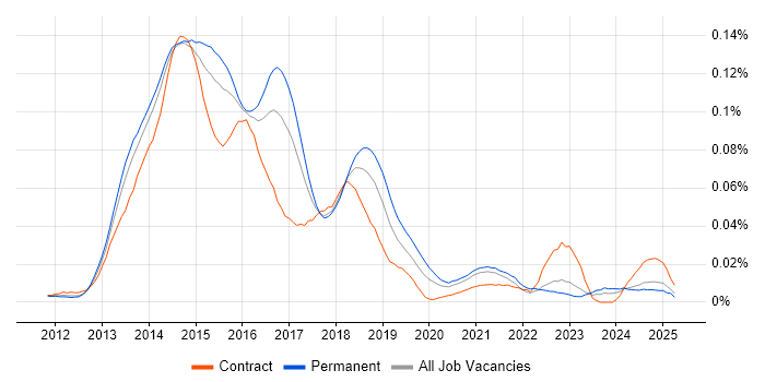 Job vacancy trend for RequireJS in the UK excluding London