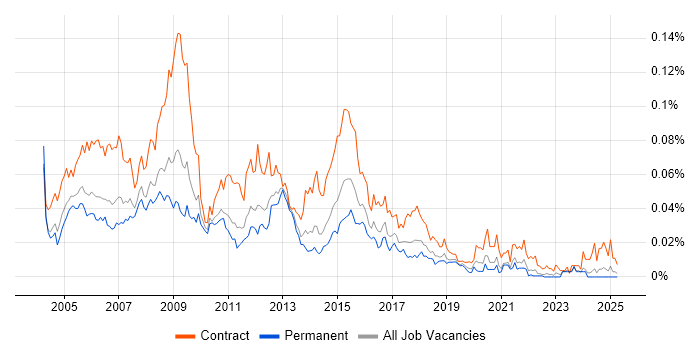 Job vacancy trend for Requirements Analyst in the UK excluding London Job vacancy trend for Requirements Analyst in the UK excluding London