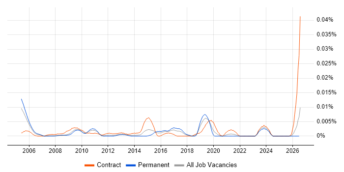 Requirements Architect job vacancy trend in the UK excluding London