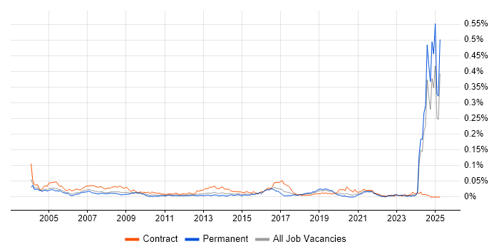 Job vacancy trend for Requirements Engineer in the UK excluding London Job vacancy trend for Requirements Engineer in the UK excluding London