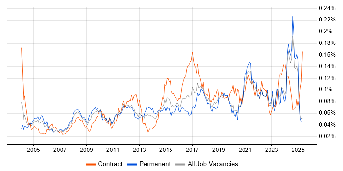 Job vacancy trend for Requirements Engineering in the UK excluding London Job vacancy trend for Requirements Engineering in the UK excluding London