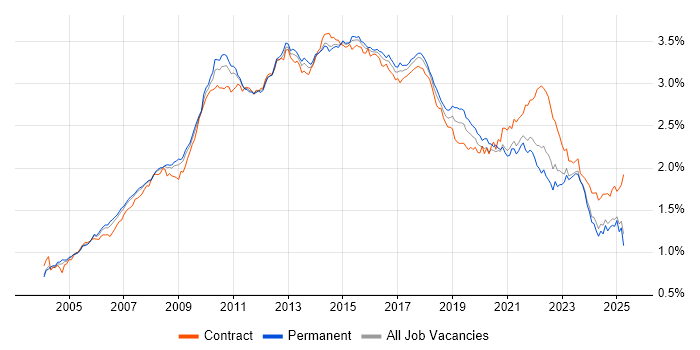 Job vacancy trend for Requirements Gathering in the UK excluding London Job vacancy trend for Requirements Gathering in the UK excluding London