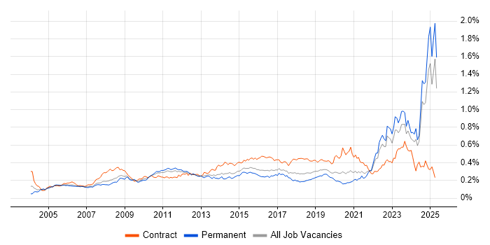 Job vacancy trend for Requirements Management in the UK excluding London Job vacancy trend for Requirements Management in the UK excluding London