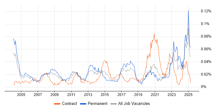 Job vacancy trend for Research Analyst in the UK excluding London Job vacancy trend for Research Analyst in the UK excluding London