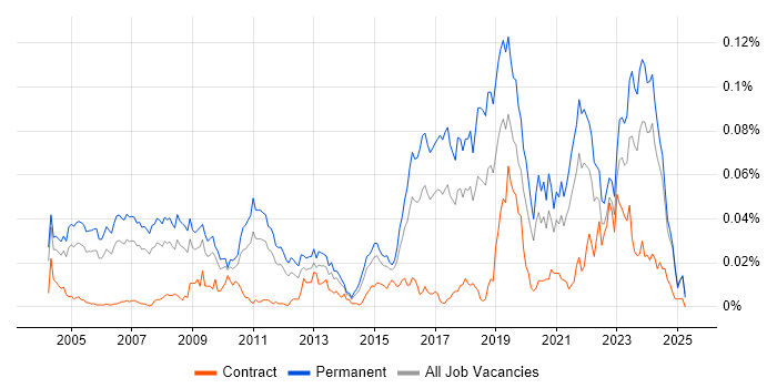 Job vacancy trend for Research Engineer in the UK excluding London Job vacancy trend for Research Engineer in the UK excluding London
