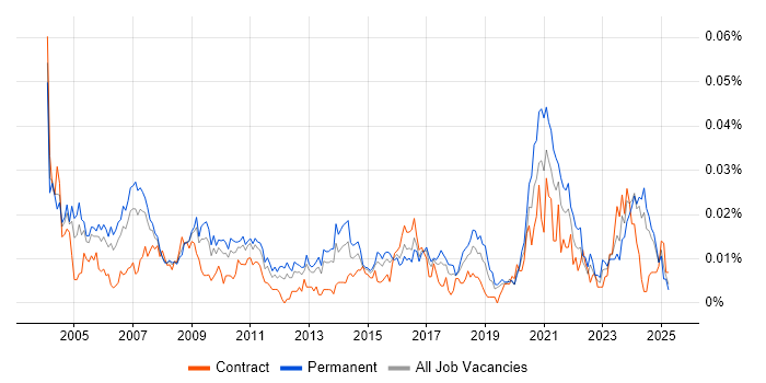Job vacancy trend for Research Manager in the UK excluding London Job vacancy trend for Research Manager in the UK excluding London