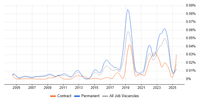Job vacancy trend for Research Software Engineer in the UK excluding London Job vacancy trend for Research Software Engineer in the UK excluding London