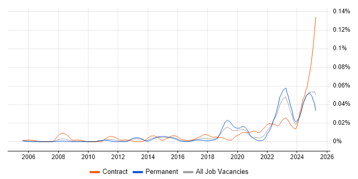 Job vacancy trend for Resilience Manager in the UK excluding London Job vacancy trend for Resilience Manager in the UK excluding London