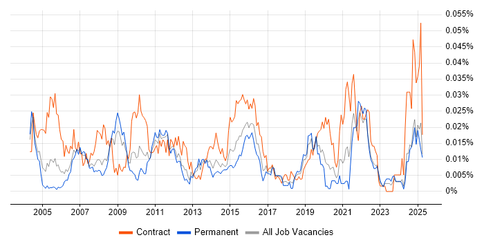 Job vacancy trend for Resilience Testing in the UK excluding London Job vacancy trend for Resilience Testing in the UK excluding London