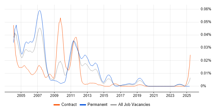 Job vacancy trend for Resin in the UK excluding London Job vacancy trend for Resin in the UK excluding London