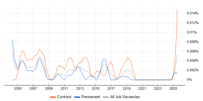 Job vacancy trend for Resource Administrator in the UK excluding London Job vacancy trend for Resource Administrator in the UK excluding London