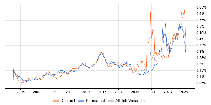 Job vacancy trend for Resource Allocation in the UK excluding London Job vacancy trend for Resource Allocation in the UK excluding London