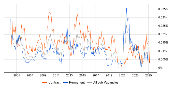 Job vacancy trend for Resource Analyst in the UK excluding London Job vacancy trend for Resource Analyst in the UK excluding London