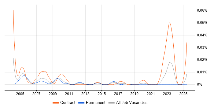 Job vacancy trend for Resource Controller in the UK excluding London Job vacancy trend for Resource Controller in the UK excluding London