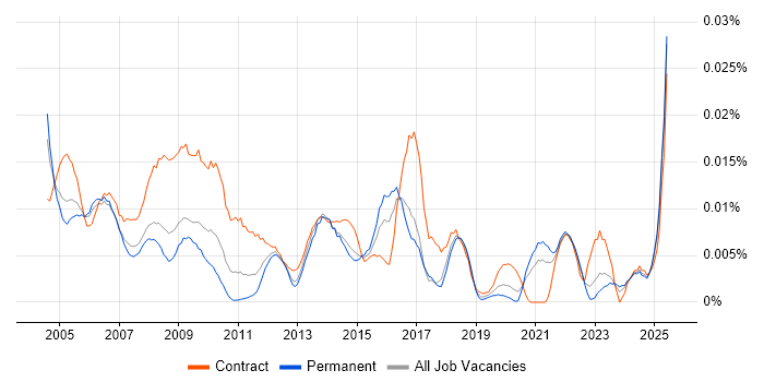 Job vacancy trend for Resource Coordinator in the UK excluding London Job vacancy trend for Resource Coordinator in the UK excluding London
