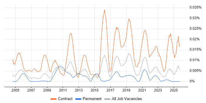 Resource Levelling job vacancy trend in the UK excluding London