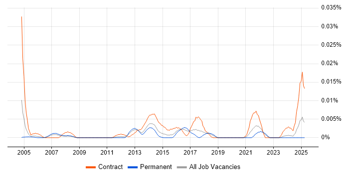 Job vacancy trend for Resource Management Analyst in the UK excluding London Job vacancy trend for Resource Management Analyst in the UK excluding London