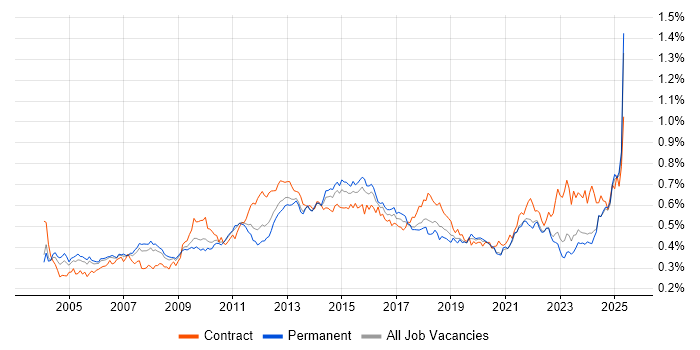 Job vacancy trend for Resource Management in the UK excluding London Job vacancy trend for Resource Management in the UK excluding London
