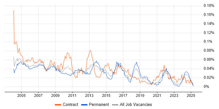 Job vacancy trend for Resource Manager in the UK excluding London Job vacancy trend for Resource Manager in the UK excluding London